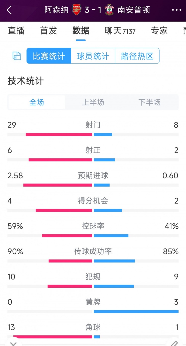 阿森纳3-1南安普顿全场数据射门：29-8，射正6-2，角球13-1