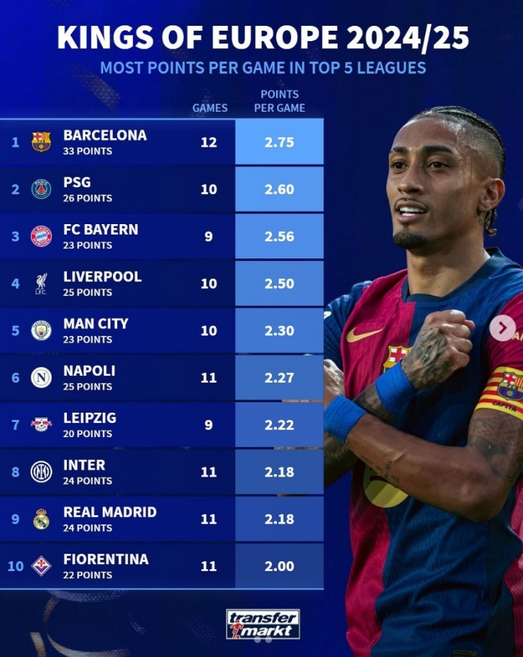 本赛季五大联赛场均取分榜：巴萨2.75分居首，巴黎次席，拜仁第三